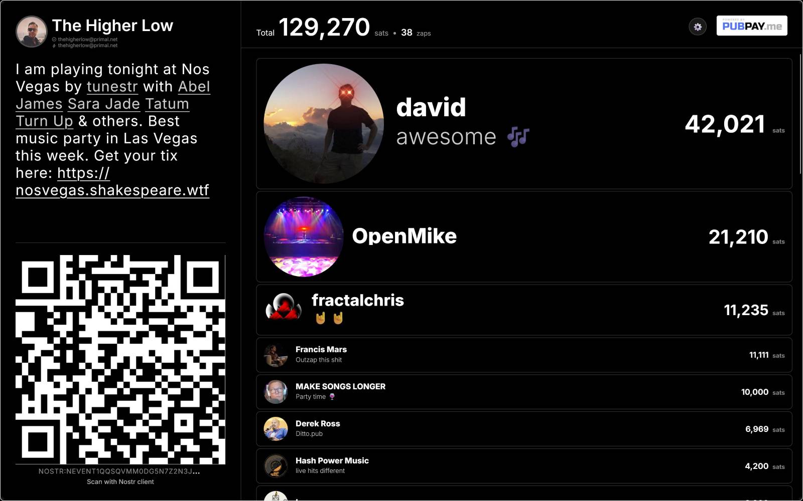 PubPay leaderboard for The Higher Low at NosVegas 2.0 showing 129,270 sats across 38 zaps